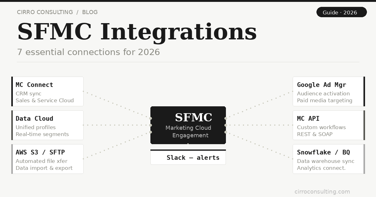 Cirro Featured Sfmc Integrations V3