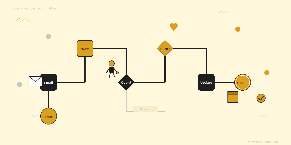 Cirro Journey Builder Featured 1
