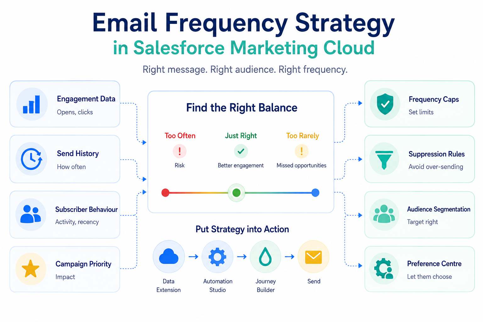 Emailfrequency