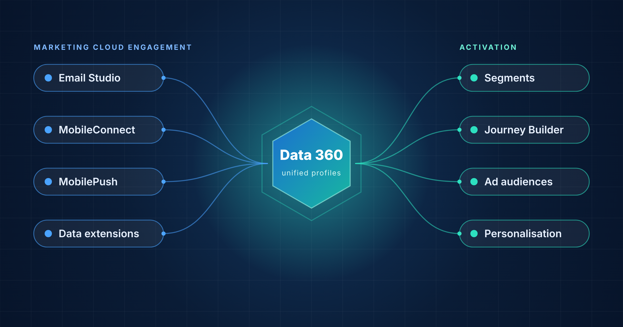 Data Cloud Marketing Cloud Featured Image V2