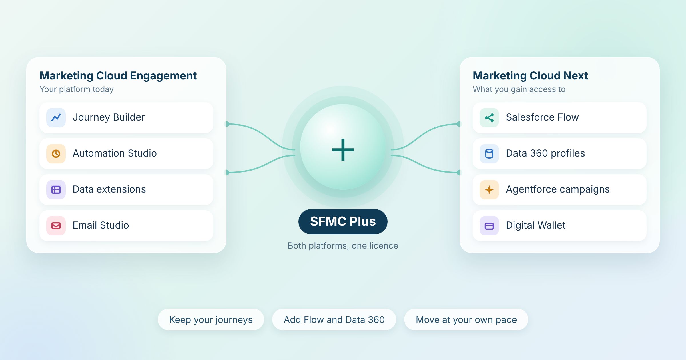 Sfmc Plus Featured Image